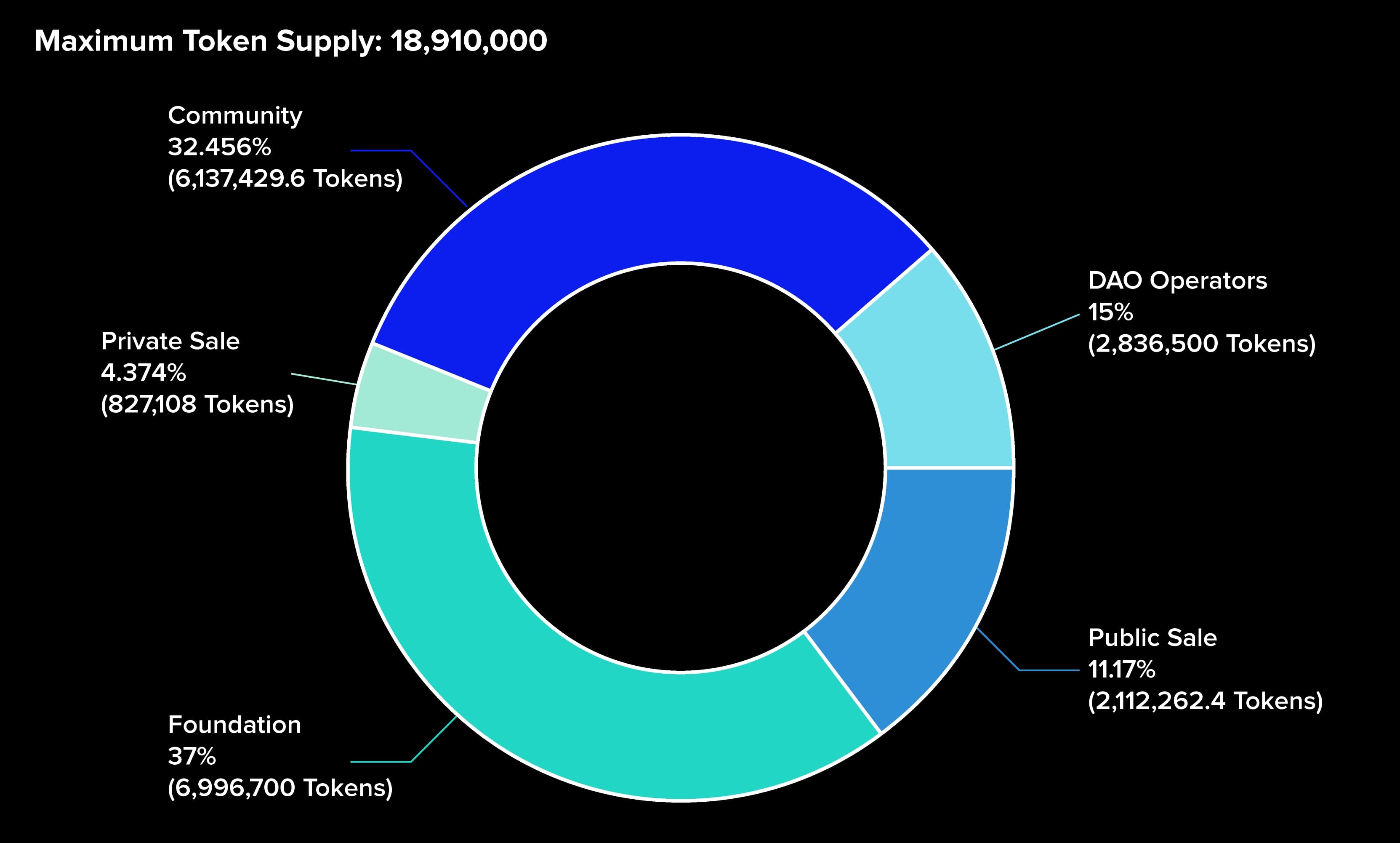 Overview of SCI token allocation