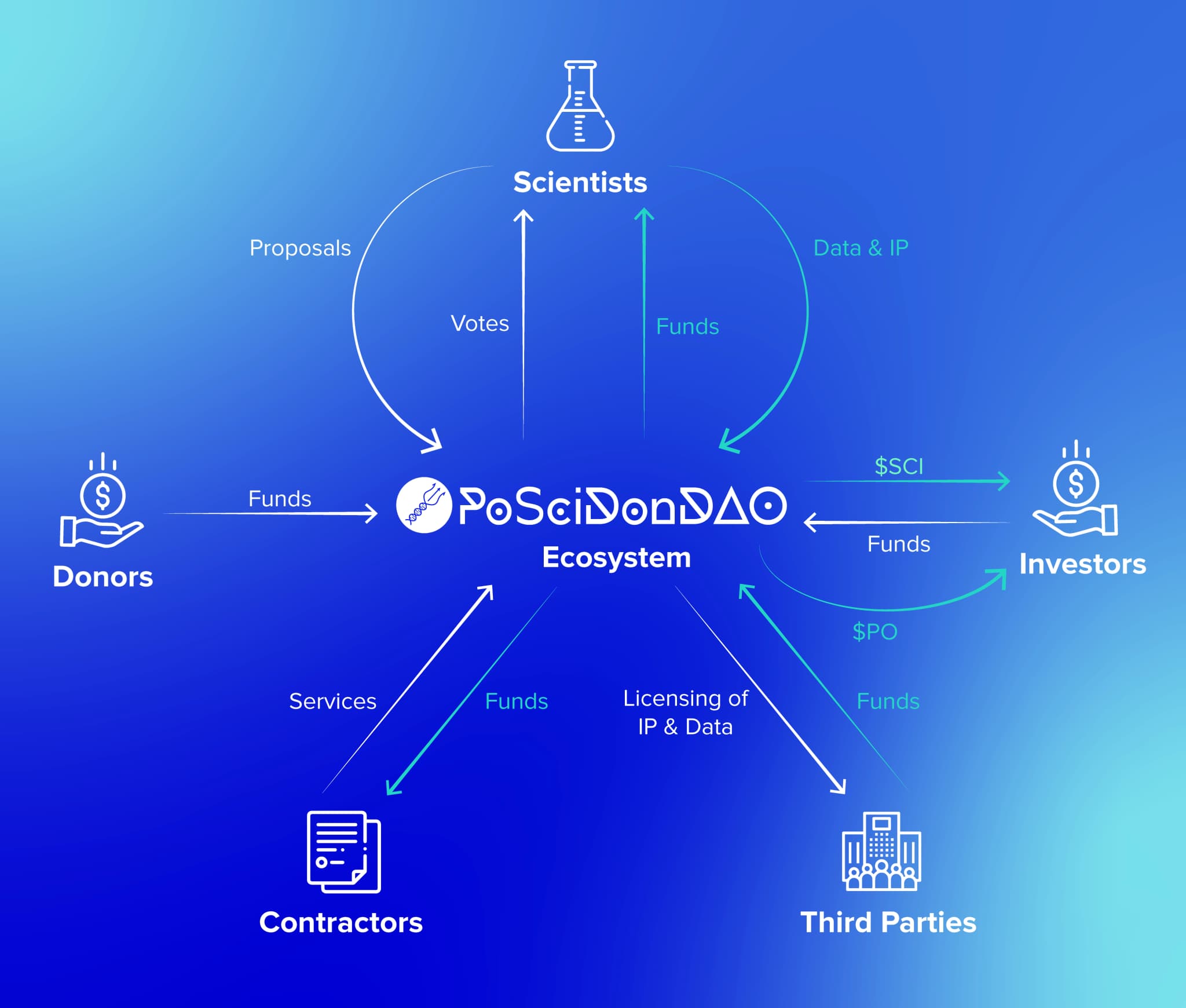 PoSciDonDAO's ecosystem streamlining personalized medicine research funding
