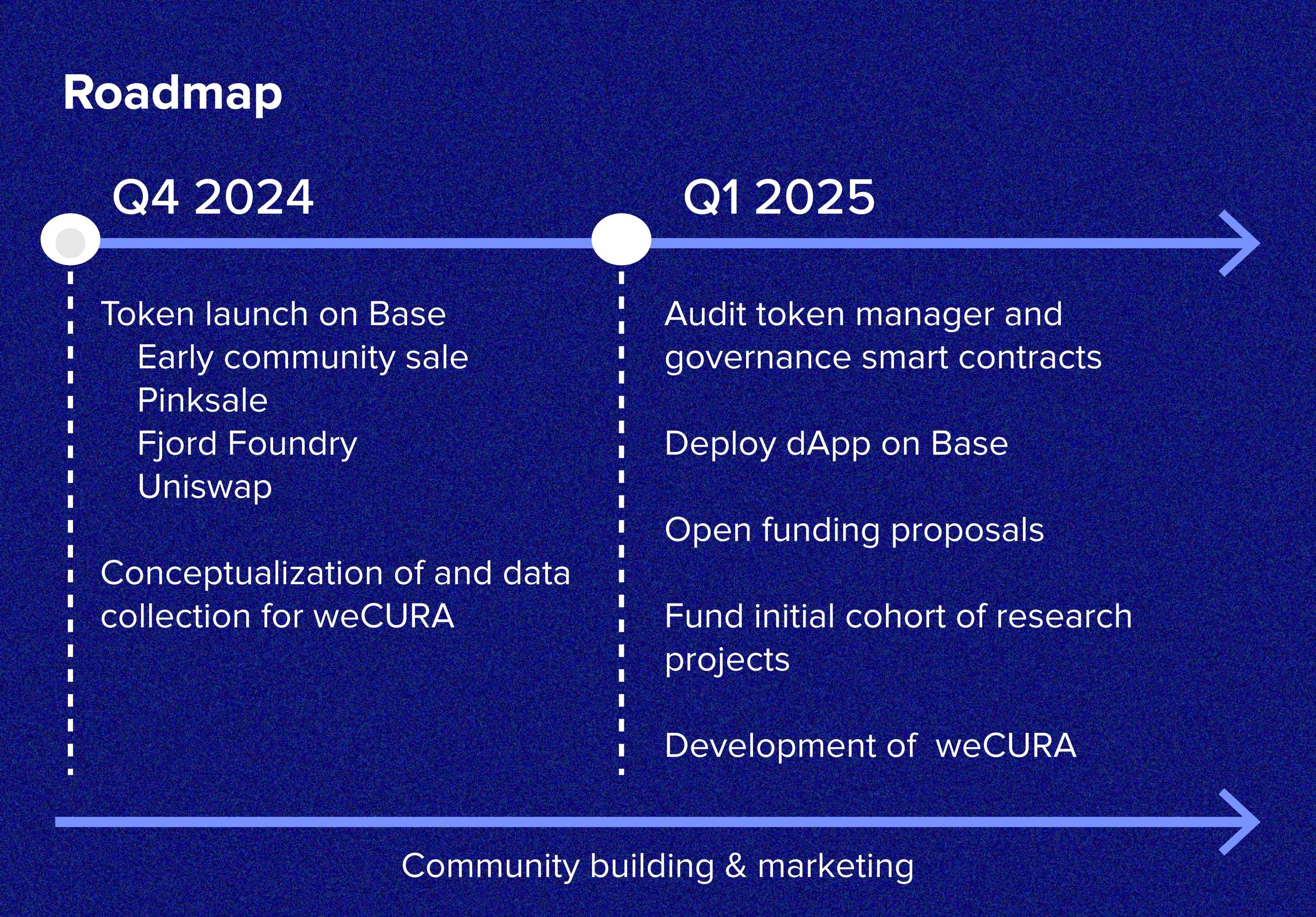 PoSciDonDAO's roadmap for 2024